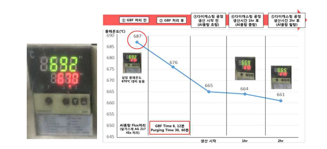 용해온도 수정 후(설정 용해온도 670℃)