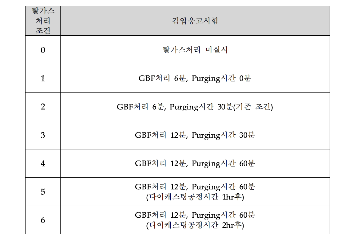 탈가스 처리조건 확립을 위해 변경한 처리조건