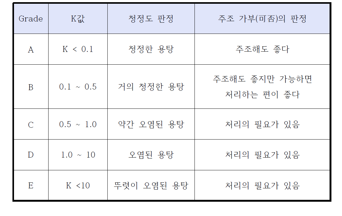 K값에 따른 용탕의 청정도 분류