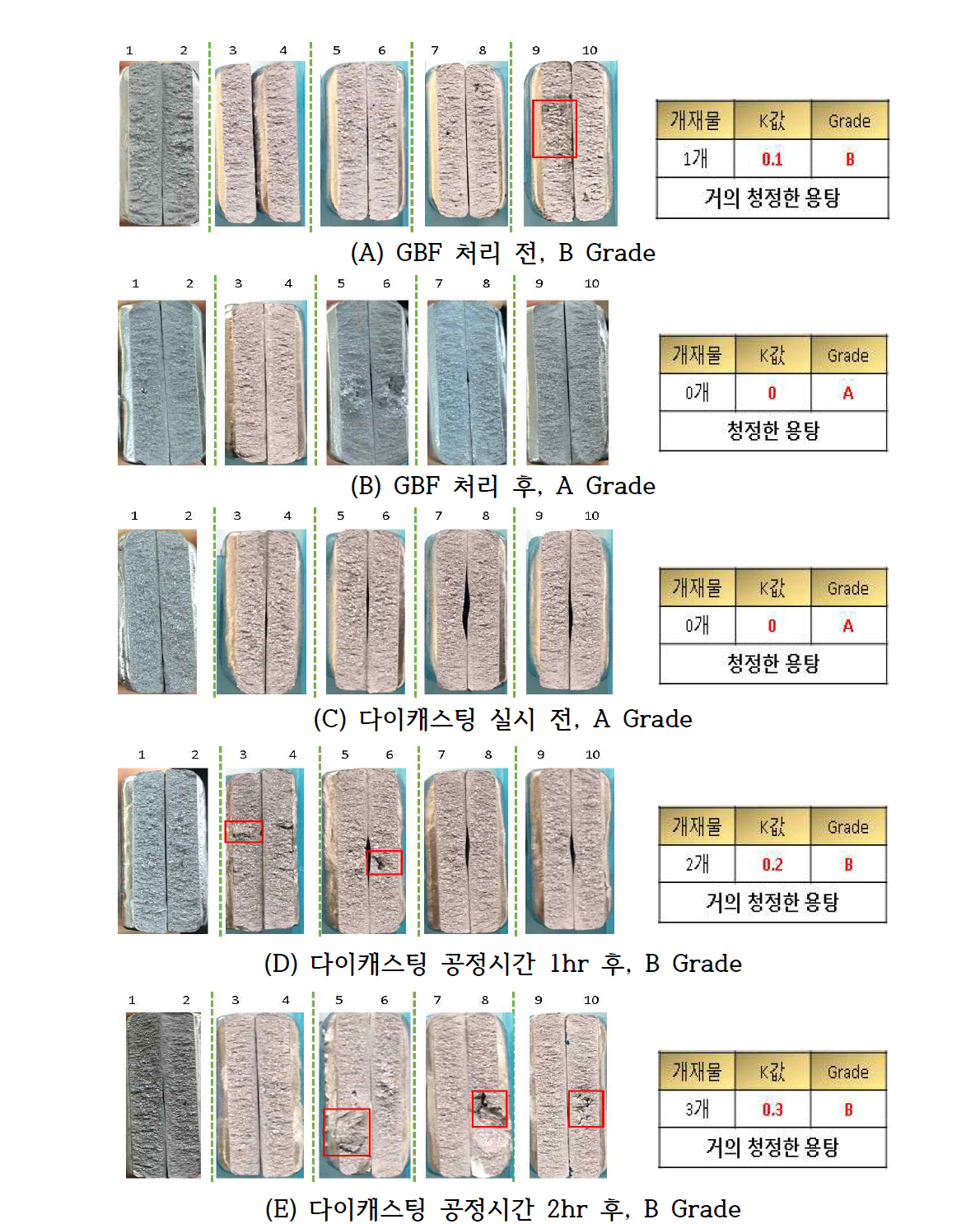 GBF 처리조건(GBF 6분, Purging시간 30분) 시 K-mold법을 이용한 공정별 알루미늄 용탕 청정도 분석 결과