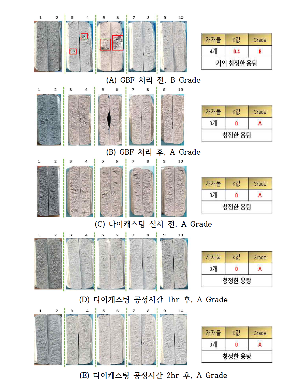 GBF 처리조건(GBF 12분, Purging시간 60분) 시 K-mold법을 이용한 공정별 알루미늄 용탕 청정도 분석 결과