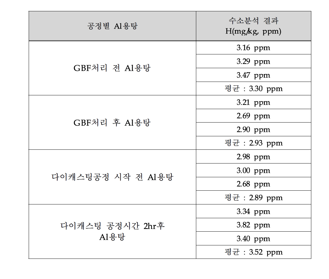 탈가스처리조건 GBF처리 6분, Purging시간 40분 시 용탕의 수소량 변화