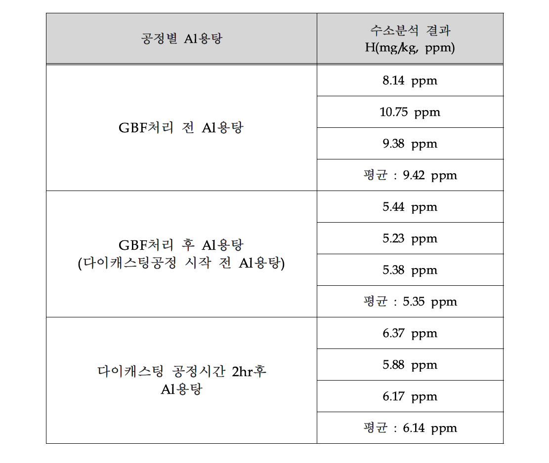 탈가스처리조건 GBF처리 12분, Purging시간 60분 시 용탕의 수소량 변화