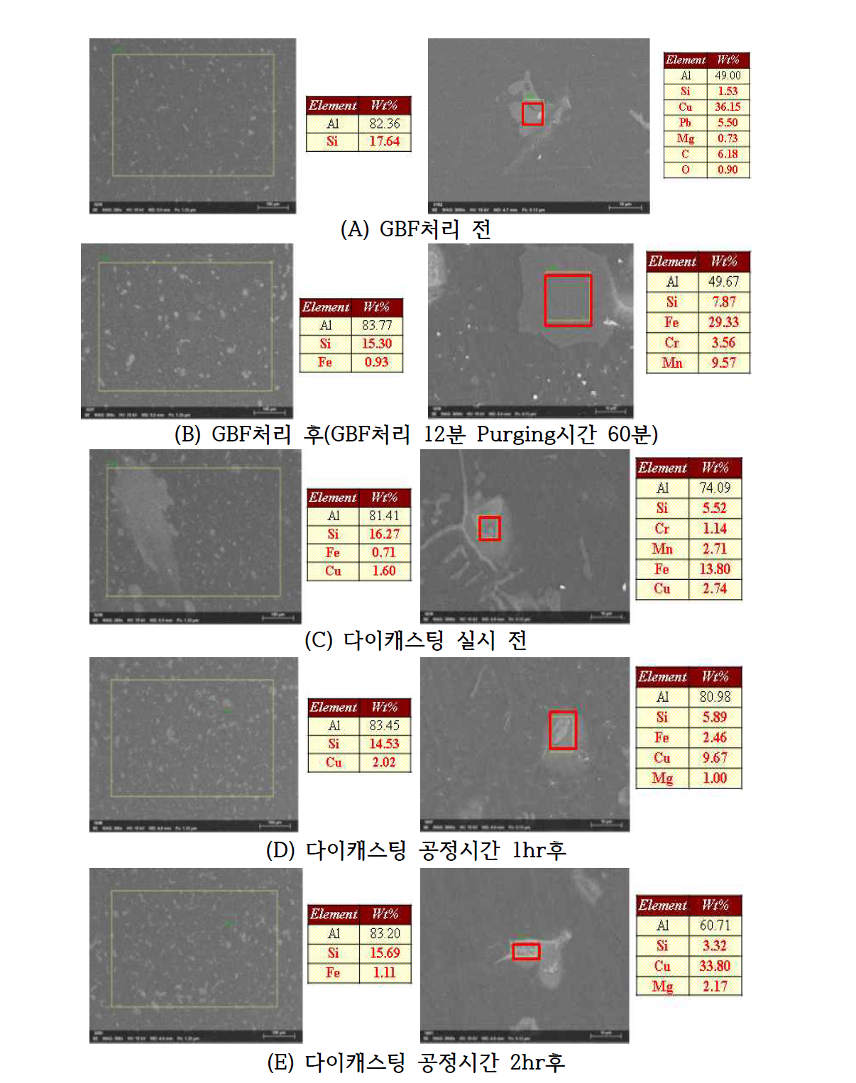공정별 미세조직 및 성분분석 결과