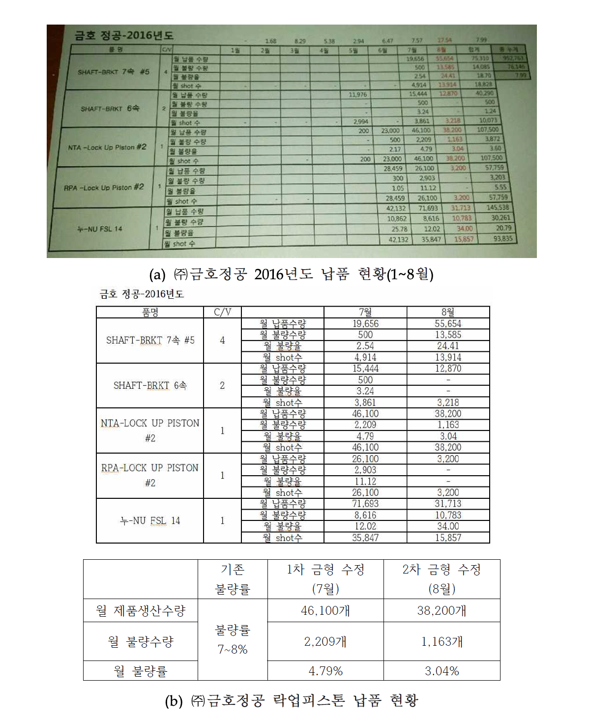 락업피스톤 제품 납품 현황