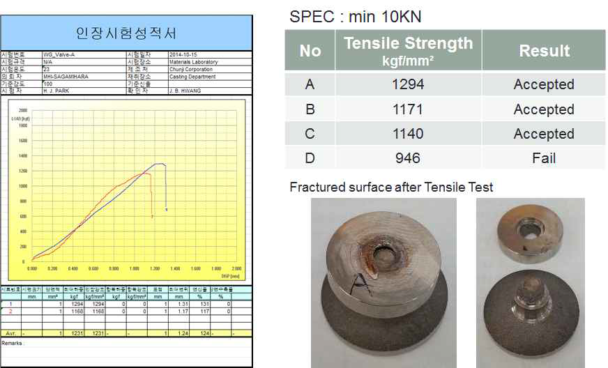 Results of tensile test with various laser power and welding speed which was performed at chunji corp.
