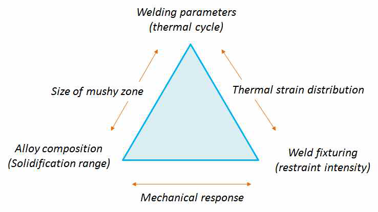 Complex interaction between process parameters affecting weld solidification cracking