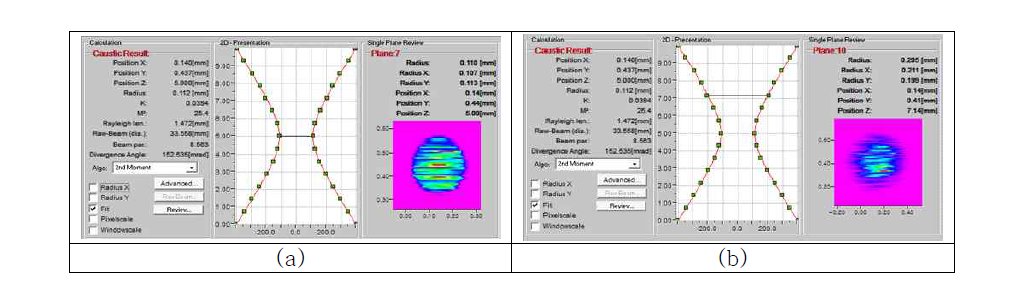 Measured beam profile (a) focal position(Bead dia.: 0.22 ㎜) (b) focal position + 2 ㎜(Bead dia.: 0.41 ㎜)