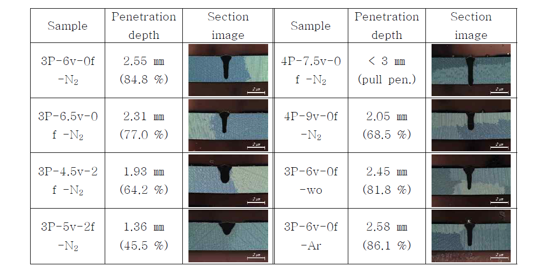 Macro-section images and measured penetration depth depend on welding conditions