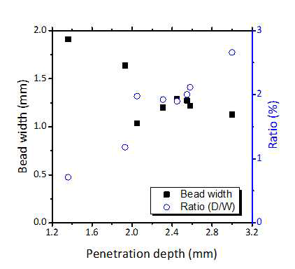 Dispersion of ratio (penetration depth / bead width)