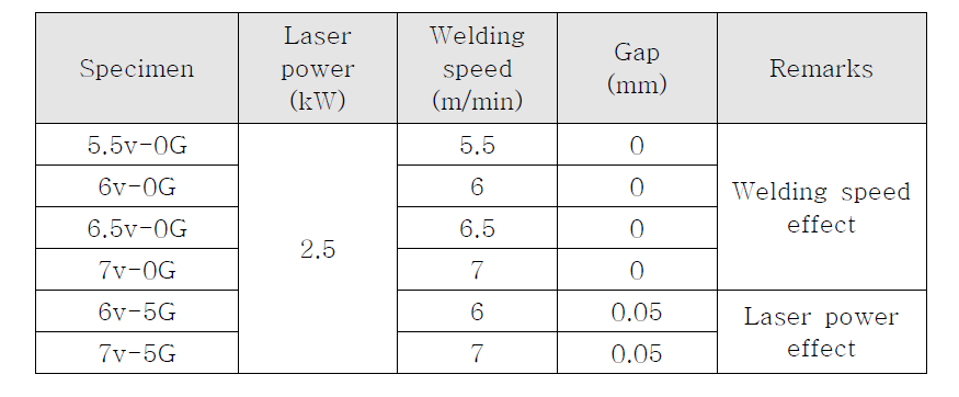 Welding condition for butt joint laser welding