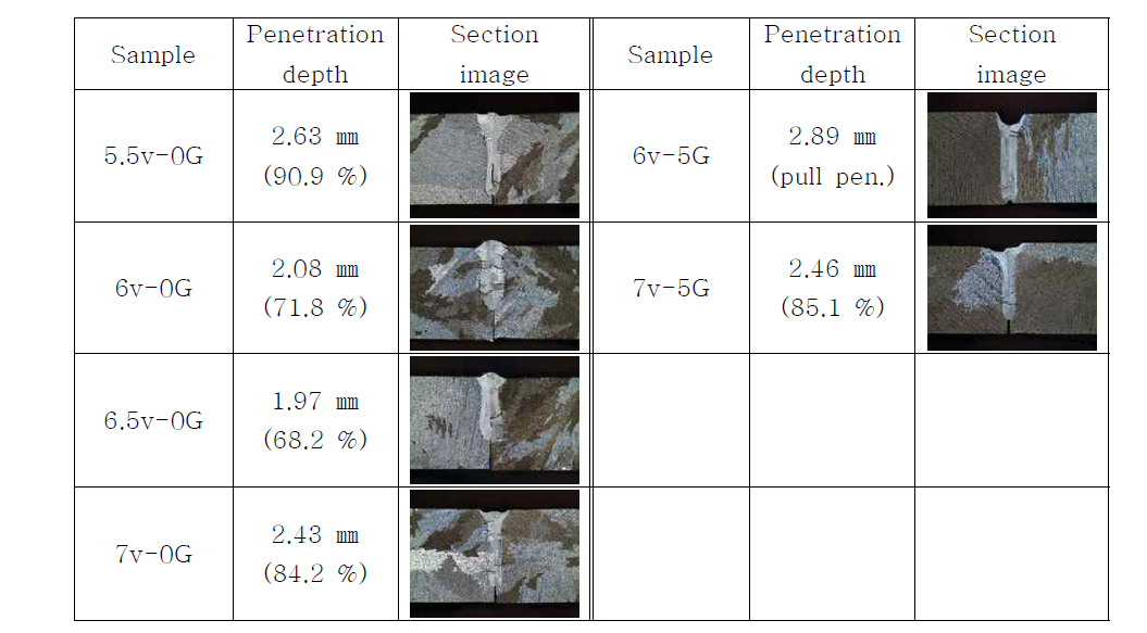 Macro-section images and measured penetration depth of butt joint laser weldments depend on welding conditions