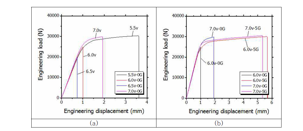 Load-displacement curve depend on welding variable (a) effect of welding speed (b) effect of gap existence