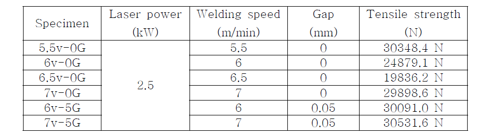 Results of tensile test