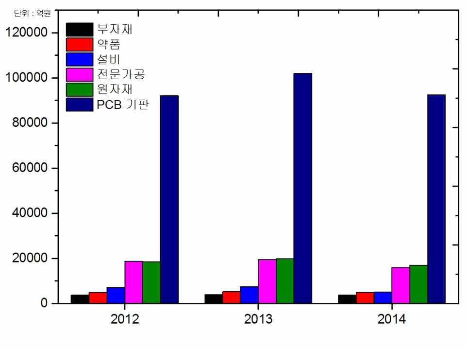 연도별 국내 인쇄전자회로기판 산업의 규모