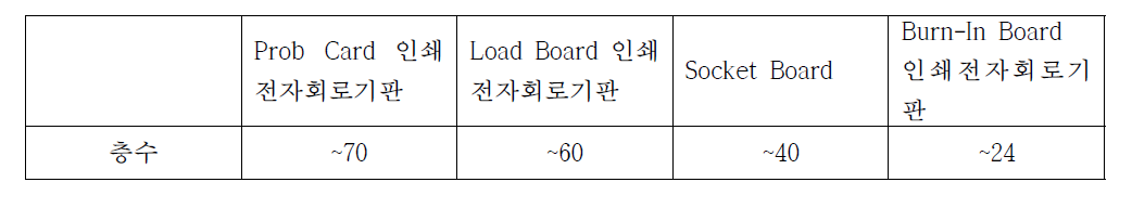 국내 경쟁사 주요 제품의 사양