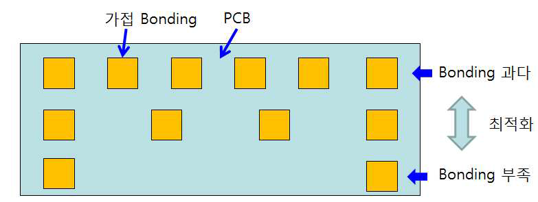 PCB 가접본딩시 Bonding 면적 차이 발생 모식도