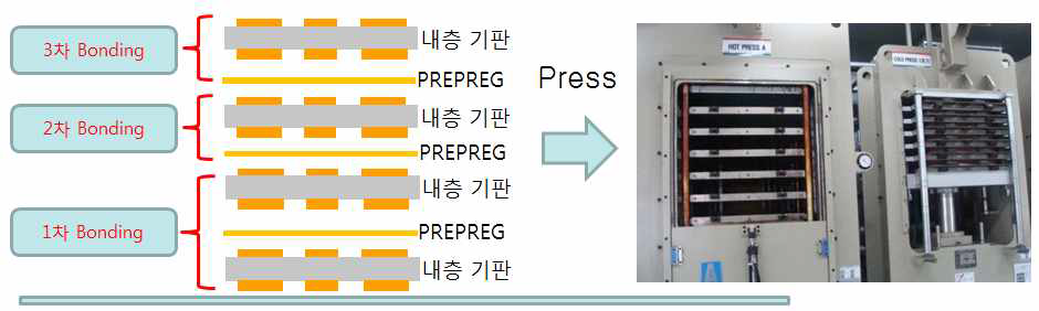 인쇄회로기판 적층 모식도(좌) 및 실 적층 공정 사진(우)