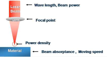 Laser ablation의 기초 원리 및 구성 요소