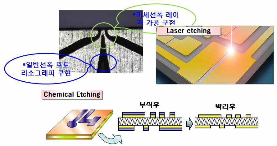 포토리소그래피와 Fan-out zone 및 화학적 부식의 진행 Flow