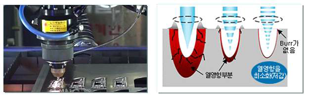 레이져 식각의 예(좌) 및 세기에 따른 열영향부의 모식도(우)