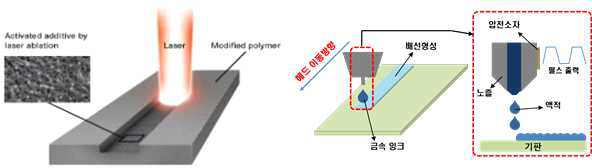 Laser ablation을 활용한 식각법(좌) 및 잉크젯 프린팅을 이용한 배선 형성법(우)