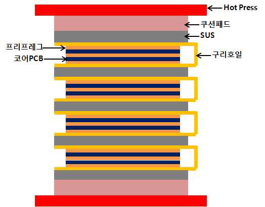 구리호일을 감싸 온도차이를 줄여 적층하는 방법