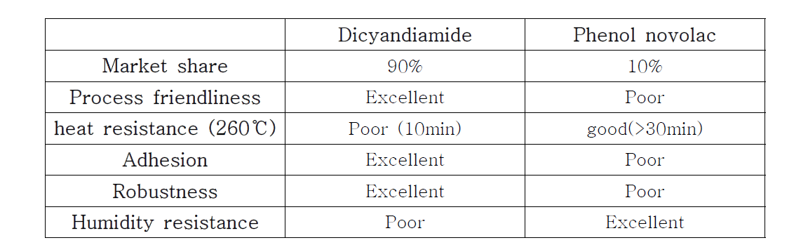 Dicyandiamide와 Phenol novolac의 특성