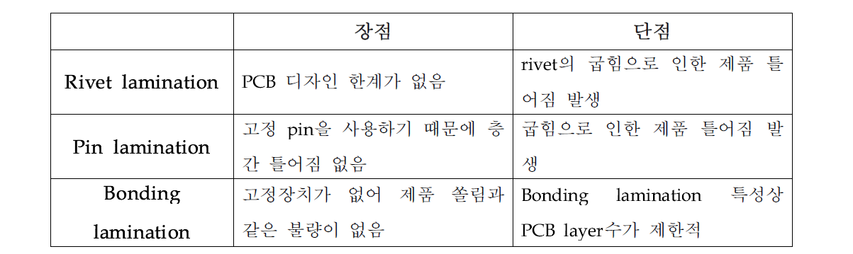 적층 종류별 장∙단점