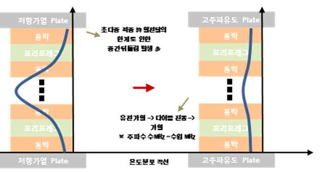 고주파 인덕터를 이용한 고주파 유도 방식의 PCB 적층 방식과 저항가열 접합 방식의 비교 및 온도분포 특성