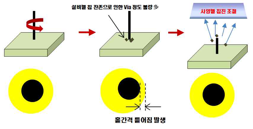 중앙 집진 방식을 이용한 칩 제거 공정