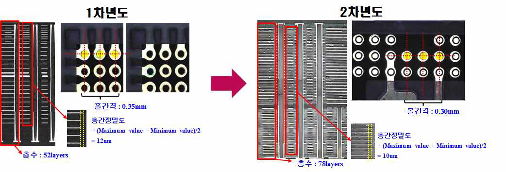 X-ray 단층 촬영 및 구현 Spec (1차년도(좌), 2차년도(우))