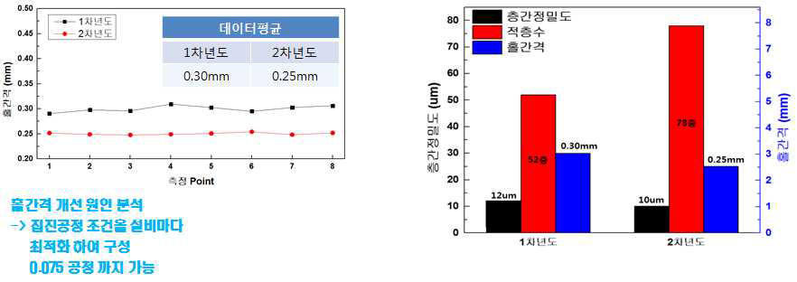 1, 2차년도에 구현된 홀간격, 층간 정밀도, 적층수 비교데이터