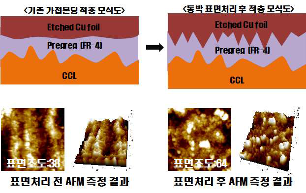 화학적 산세처리를 통한 PCB 적층 및 AFM 결과