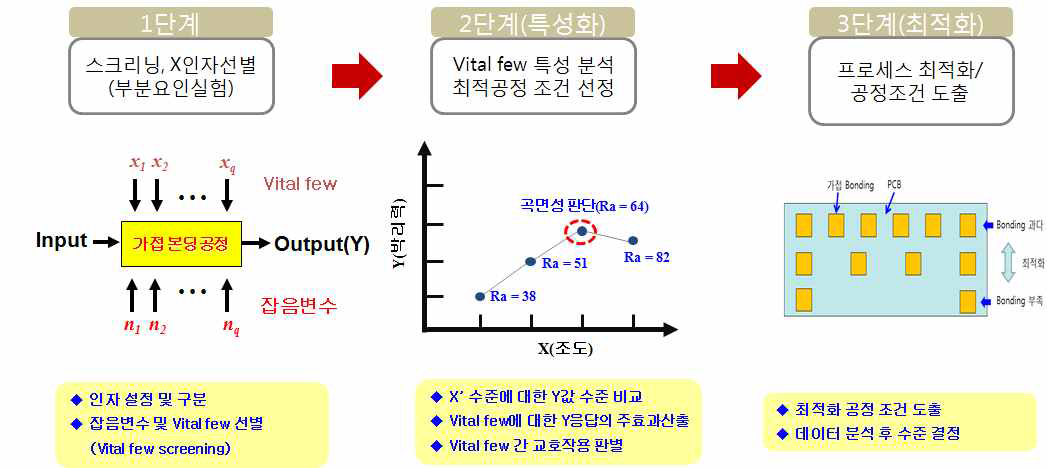 실험계획법의 진행 Flow