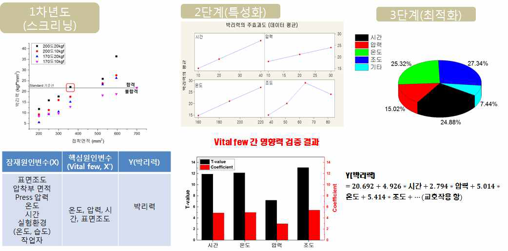 단계별 DOE 결과 및 데이터