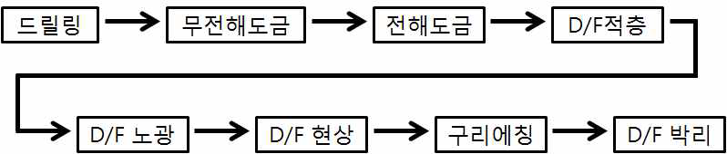 판넬법을 이용한 회로 패터닝 공정도