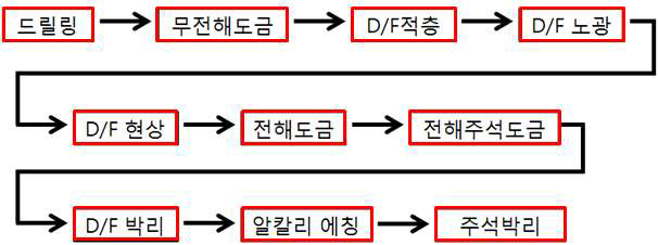 패턴법을 이용한 회로 패터닝 공정도