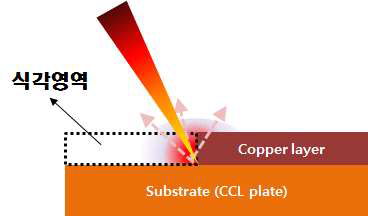 PCB 가공용 laser ablation 모식도