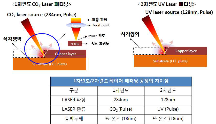 1차년도 CO2 레이저 식각 및 2차년도 UV 패터닝 모식도 및 공정 조건