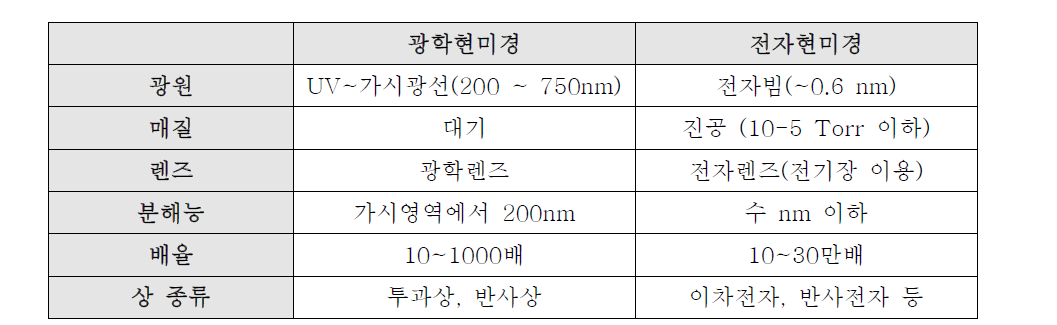 광학현미경과 전자현미경의 비교 표