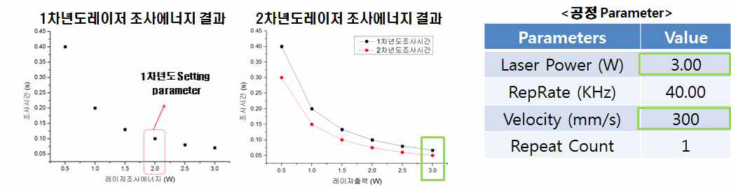 1차년도, 2차년도 레이져 공정 조건 변경점 및 해당 공정 조건