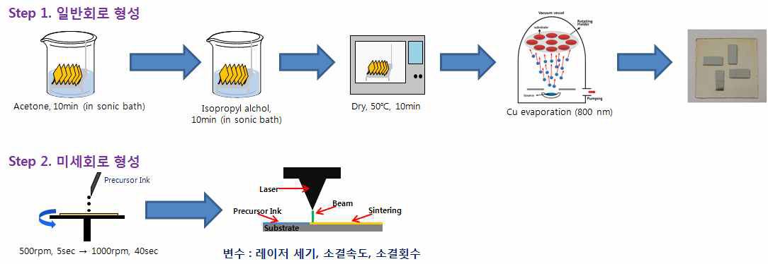 Laser를 이용한 미세패턴 구현 실험 방법