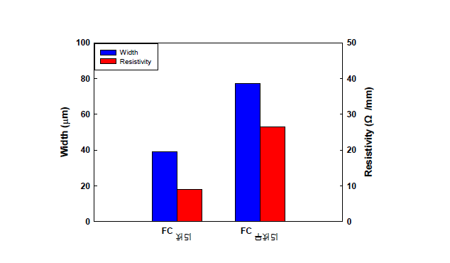 FC처리 및 무처리 기판의 회로폭 및 저항