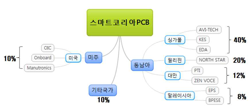 해당 기업 해외 거래업체 List 및 비중