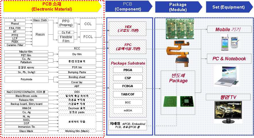 인쇄전자회로기판 산업의 구성 개요
