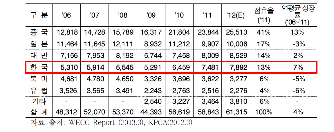 연도별/국가별 세계 인쇄전자회로기판 시장 규모