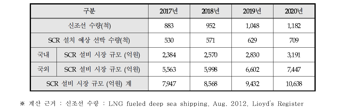 선박용 배연탈질 SCR 시스템 국내외 시장 규모의 추정
