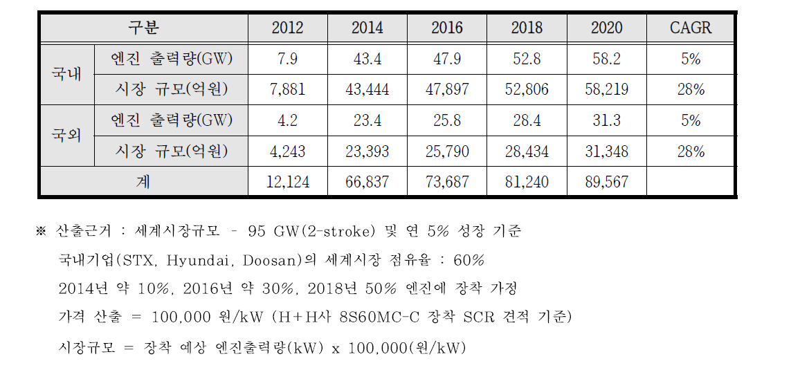 선박용 배연탈질 촉매 국내외 시장 규모