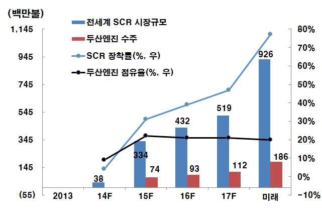 전 세계 저속 엔진용 SCR 시장 규모(Clarkson, 대신증권 리서치 센터)